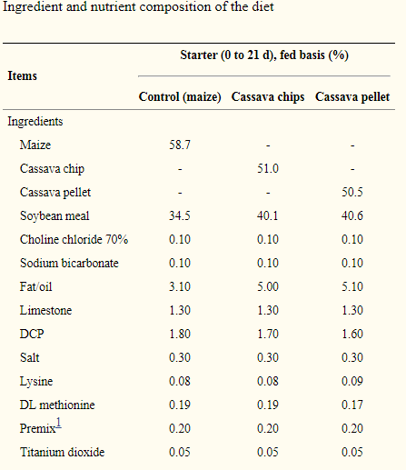 nutrient composition of cassava chips and pellets